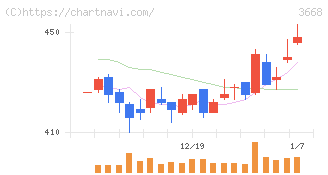 コロプラ(3668)の日足チャート