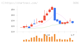 ディー・エル・イー(3686)の日足チャート