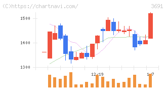 デジタルプラス(3691)の日足チャート