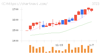 日本ファルコム(3723)の日足チャート