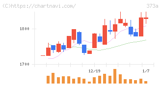 リップス(373A)の日足チャート