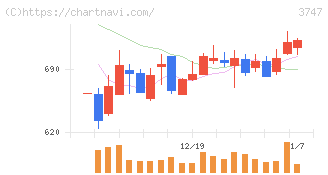 インタートレード(3747)の日足チャート