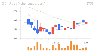 フライトソリューションズ(3753)の日足チャート