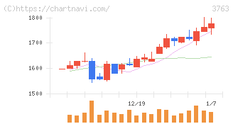 プロシップ(3763)の日足チャート