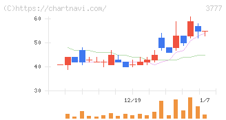 環境フレンドリーホールディングス(3777)の日足チャート