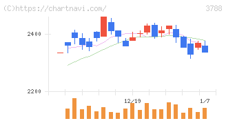 ＧＭＯグローバルサイン・ホールディングス(3788)の日足チャート
