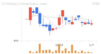 いい生活(3796)の日足チャート