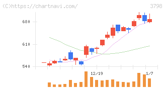 ＵＬＳグループ(3798)の日足チャート