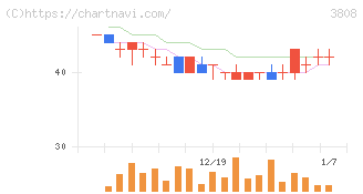 オーケーウェブ(3808)の日足チャート
