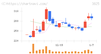 リミックスポイント(3825)の日足チャート