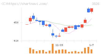 システムインテグレータ(3826)の日足チャート