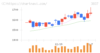 アドソル日進(3837)の日足チャート