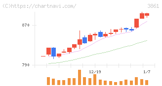 王子ホールディングス(3861)の日足チャート