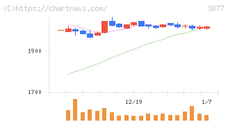 中越パルプ工業(3877)の日足チャート