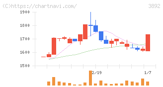 岡山製紙(3892)の日足チャート