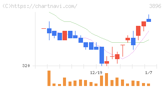 阿波製紙(3896)の日足チャート