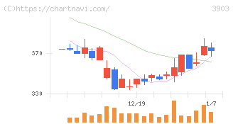 ｇｕｍｉ(3903)の日足チャート