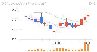 データセクション(3905)の日足チャート