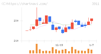 Ａｉｍｉｎｇ(3911)の日足チャート