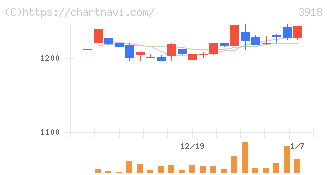 ＰＣＩホールディングス(3918)の日足チャート