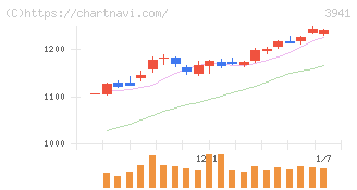 レンゴー(3941)の日足チャート