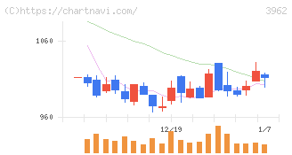 チェンジホールディングス(3962)の日足チャート