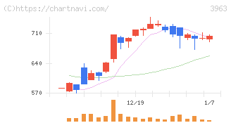 シンクロ・フード(3963)の日足チャート