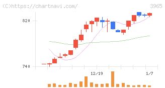 キャピタル・アセット・プランニング(3965)の日足チャート