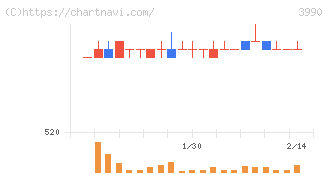 ＵＵＵＭ(3990)の日足チャート