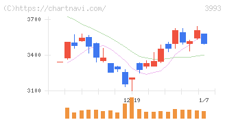 ＰＫＳＨＡ　Ｔｅｃｈｎｏｌｏｇｙ(3993)の日足チャート