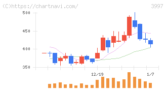 トレードワークス(3997)の日足チャート