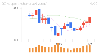 住友化学(4005)の日足チャート