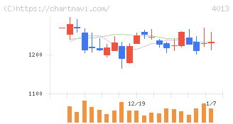 勤次郎(4013)の日足チャート