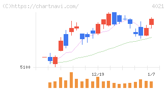 日産化学(4021)の日足チャート