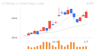 多木化学(4025)の日足チャート