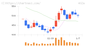 アクセルスペースホールディングス(402A)の日足チャート