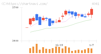 日本曹達(4041)の日足チャート