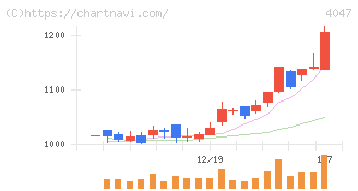 関東電化工業(4047)の日足チャート