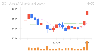 ティアンドエスグループ(4055)の日足チャート