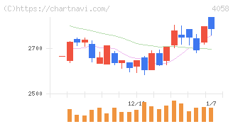 トヨクモ(4058)の日足チャート