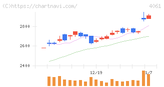 デンカ(4061)の日足チャート