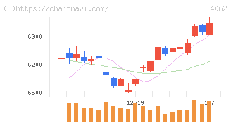 イビデン(4062)の日足チャート