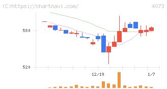 ジィ・シィ企画(4073)の日足チャート