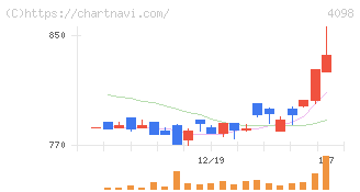 チタン工業(4098)の日足チャート