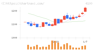 戸田工業(4100)の日足チャート