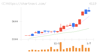 日本ピグメントホールディングス(4119)の日足チャート