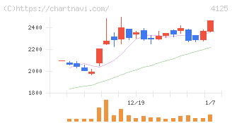 三和油化工業(4125)の日足チャート