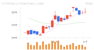 オーバーラップホールディングス(414A)の日足チャート