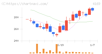 ＥＮＥＣＨＡＮＧＥ(4169)の日足チャート