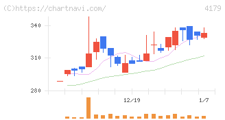 ジーネクスト(4179)の日足チャート